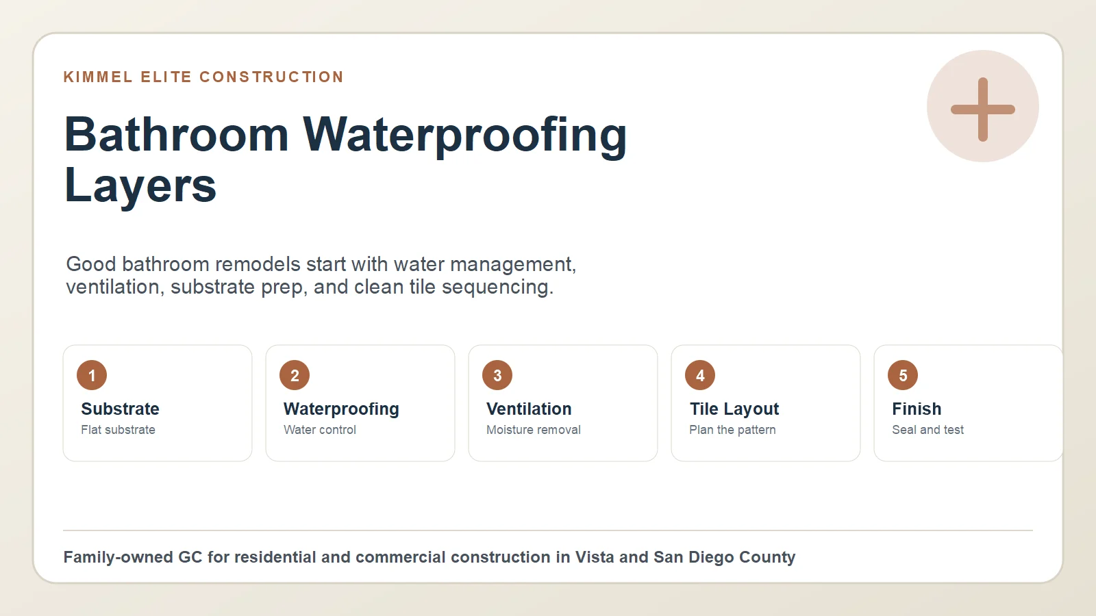 Bathroom remodel waterproofing layers graphic with framing, backing, waterproof membrane, slope, tile, ventilation, and final sealant